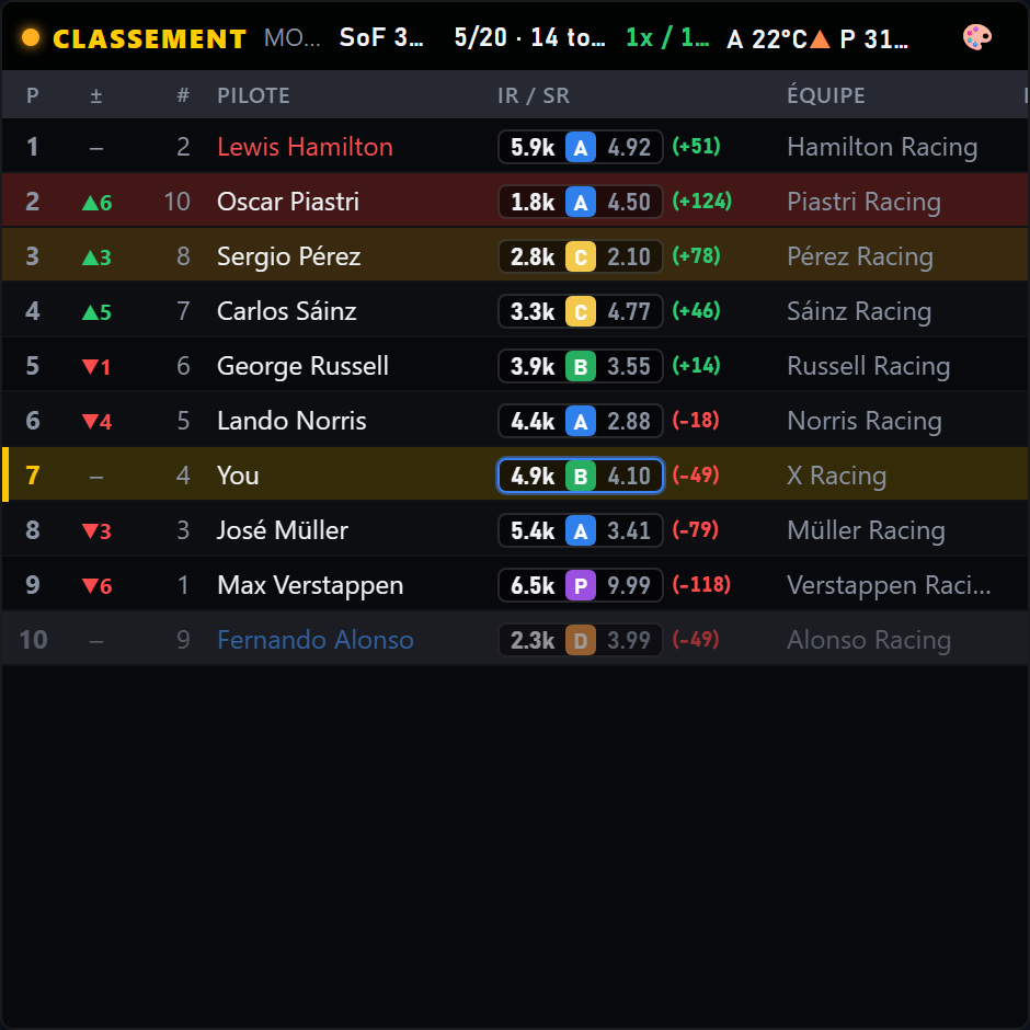 Classement Pushrod